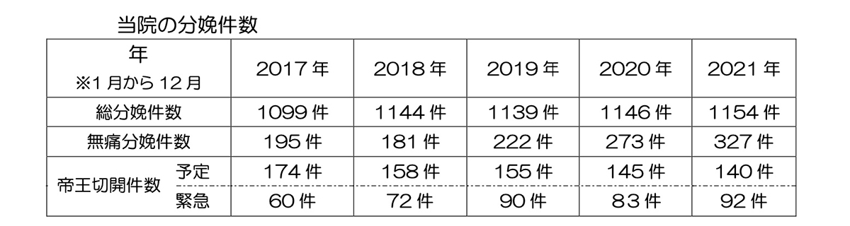 当院の分娩実績